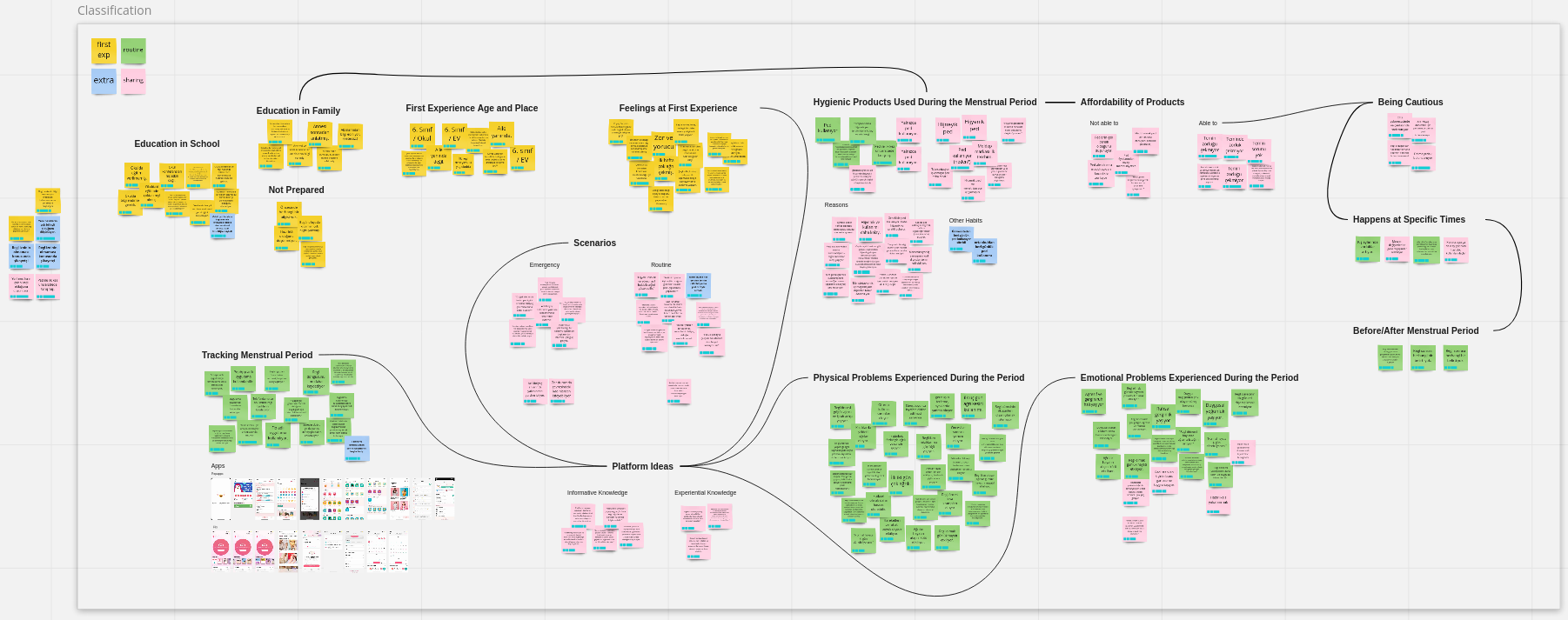 Around 200 sticky notes of 3 different colors in titled clusters and lines connecting some clusters.